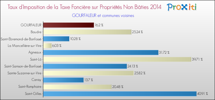 Taux d'imposition de la taxe foncière sur les immeubles et terrains non batis 2014 pour GOURFALEUR et les communes proches Comparaison des taux d'imposition de la taxe foncière sur les immeubles et terrains non batis 2014 pour GOURFALEUR et les communes voisines