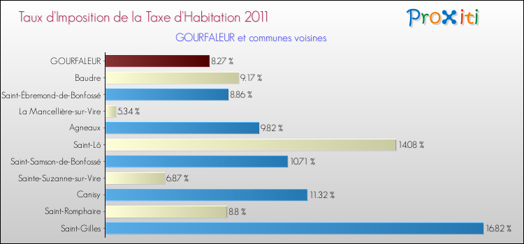 Taux d'imposition de la taxe d'habitation 2011 pour GOURFALEUR et les communes proches Comparaison des taux d'imposition de la taxe d'habitation 2011 pour GOURFALEUR et les communes voisines