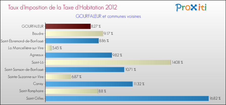 Taux d'imposition de la taxe d'habitation 2012 pour GOURFALEUR et les communes proches Comparaison des taux d'imposition de la taxe d'habitation 2012 pour GOURFALEUR et les communes voisines