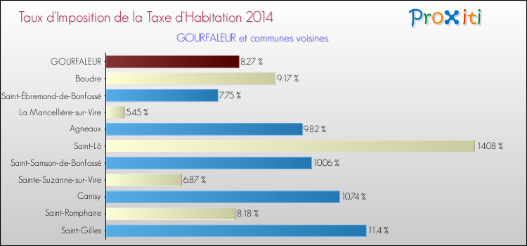 Taux d'imposition de la taxe d'habitation 2014 pour GOURFALEUR et les communes proches Comparaison des taux d'imposition de la taxe d'habitation 2014 pour GOURFALEUR et les communes voisines
