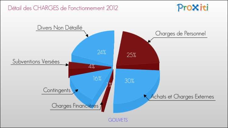 Décomposition des Charges de Fonctionnement 2012 de la commune de GOUVETS Charges de Fonctionnement 2012 pour la commune de GOUVETS