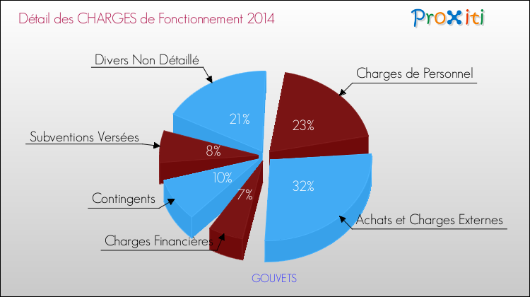 Décomposition des Charges de Fonctionnement 2014 de la commune de GOUVETS Charges de Fonctionnement 2014 pour la commune de GOUVETS