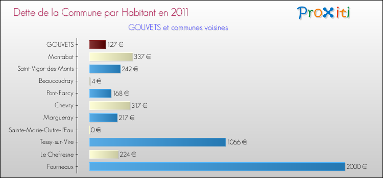 Dette par habitant de la commune en 2011 pour GOUVETS et les communes proches Comparaison de la dette par habitant de la commune en 2011 pour GOUVETS et les communes voisines