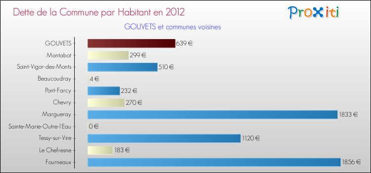 Dette par habitant de la commune en 2012 pour GOUVETS et les communes proches Comparaison de la dette par habitant de la commune en 2012 pour GOUVETS et les communes voisines