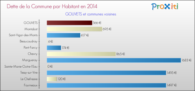 Dette par habitant de la commune en 2014 pour GOUVETS et les communes proches Comparaison de la dette par habitant de la commune en 2014 pour GOUVETS et les communes voisines