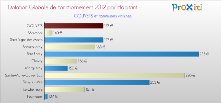 Montant des dotations globales de fonctionnement DGF par Habitant pour GOUVETS et les communes proches Comparaison des des dotations globales de fonctionnement DGF par habitant pour GOUVETS et les communes voisines