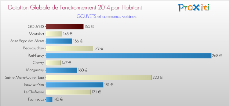 Montant des dotations globales de fonctionnement DGF par Habitant pour GOUVETS et les communes proches en 2014. Comparaison des des dotations globales de fonctionnement DGF par habitant pour GOUVETS et les communes voisines en 2014.