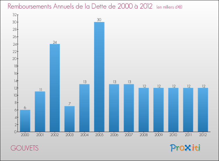 Evolution de l'annuité de la dette pour la commune de GOUVETS de 2000 à 2012 Annuités de la dette pour GOUVETS de 2000 à 2012