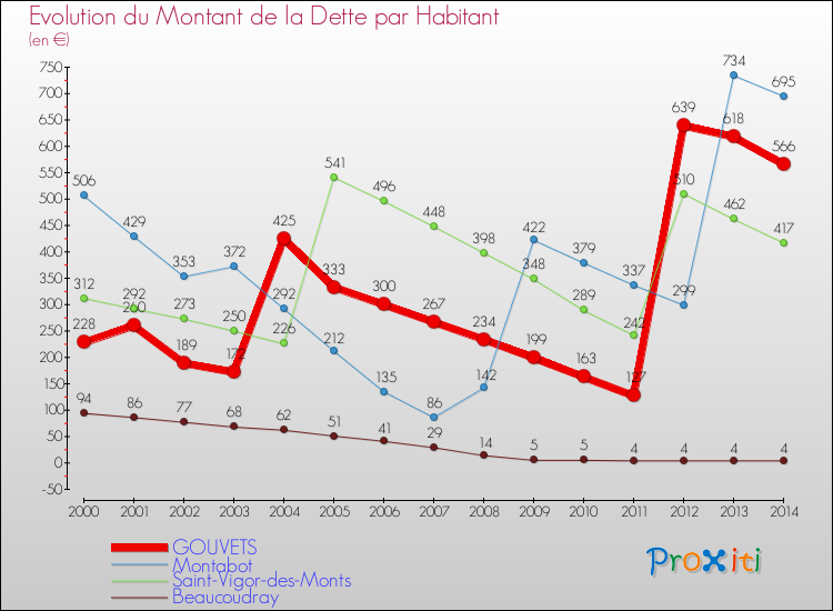 Evolution de la dette par habitant pour la commune de GOUVETS et les communes proches de 2000 à 2014 Comparaison de la dette par habitant pour GOUVETS et les communes voisines de 2000 à 2014