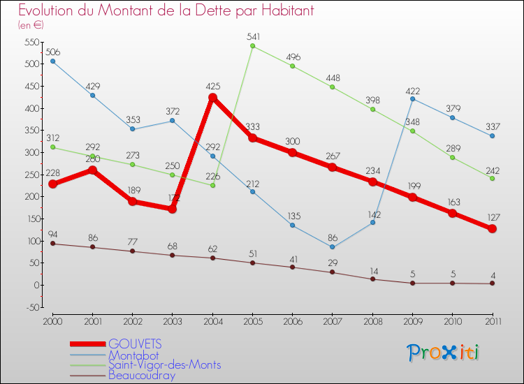 Evolution de la dette par habitant pour la commune de GOUVETS et les communes proches Comparaison de la dette par habitant pour GOUVETS et les communes voisines