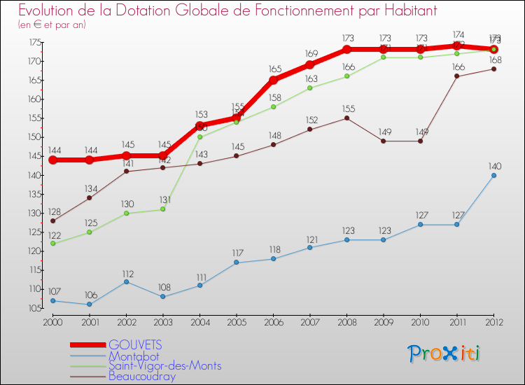 Evolution et montant de la dotation globale de fonctionnement par Habitant pour GOUVETS et les communes proches Comparaison des dotations globales de fonctionnement par habitant pour GOUVETS et les communes voisines