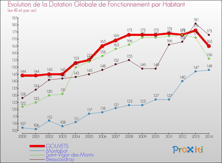 Evolution et montant de la dotation globale de fonctionnement par Habitant pour GOUVETS et les communes proches de 2000 à 2014. Comparaison des dotations globales de fonctionnement par habitant pour GOUVETS et les communes voisines de 2000 à 2014.