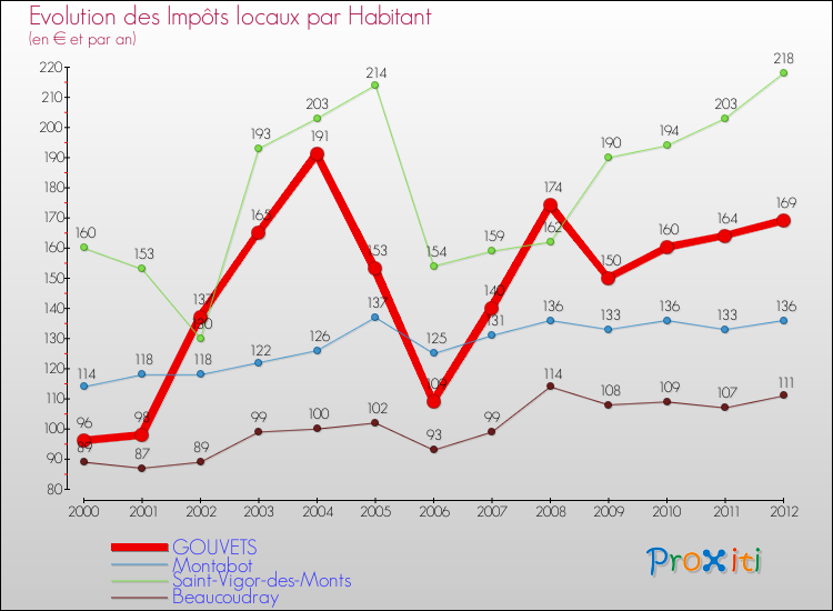 Evolution et montant des impôts locaux par Habitant pour GOUVETS et les communes proches Comparaison des impôts locaux par habitant pour GOUVETS et les communes voisines