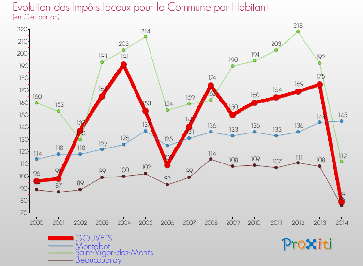 Evolution et montant des impôts locaux par Habitant pour GOUVETS et les communes proches de 2000 à 2014 Comparaison des impôts locaux par habitant pour GOUVETS et les communes voisines de 2000 à 2014