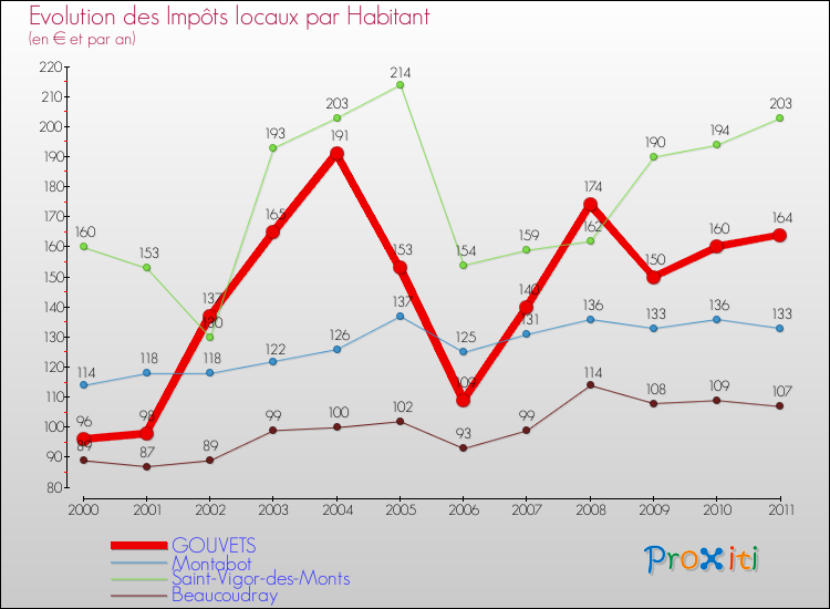 Evolution et montant des impôts locaux par Habitant pour GOUVETS et les communes proches Comparaison des impôts locaux par habitant pour GOUVETS et les communes voisines