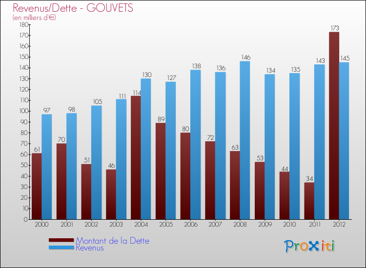 Evolution comparée de la dette et des revenus pour la commune de GOUVETS de 2000 à 2012 Comparaison de la dette et des revenus pour GOUVETS de 2000 à 2012
