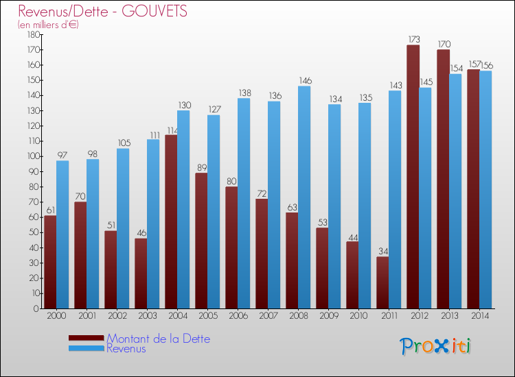 Evolution comparée de la dette et des revenus pour la commune de GOUVETS de 2000 à 2014 Comparaison de la dette et des revenus pour GOUVETS de 2000 à 2014