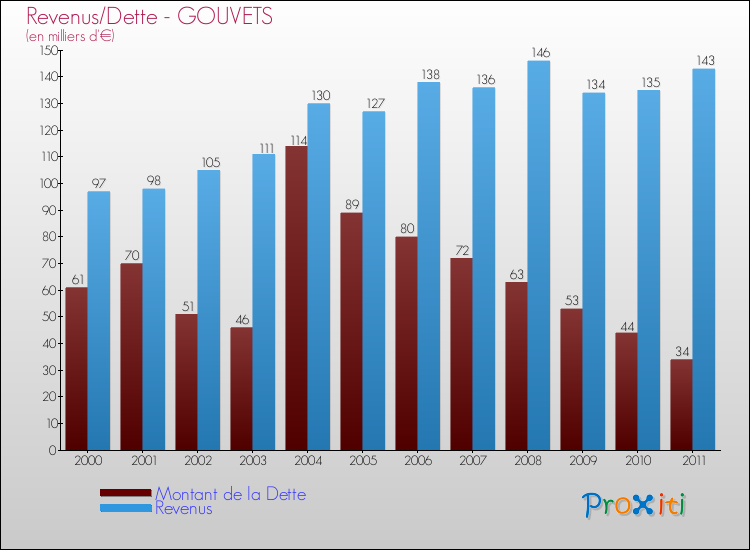 Evolution comparée de la dette et des revenus pour la commune de GOUVETS de 2000 à 2011 Comparaison de la dette et des revenus pour GOUVETS de 2000 à 2011