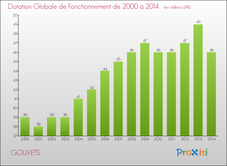 Evolution du montant de la Dotation Globale de Fonctionnement pour la commune de GOUVETS de 2000 à 2014 Evolution du montant de la Dotation Globale de Fonctionnement pour GOUVETS de 2000 à 2014