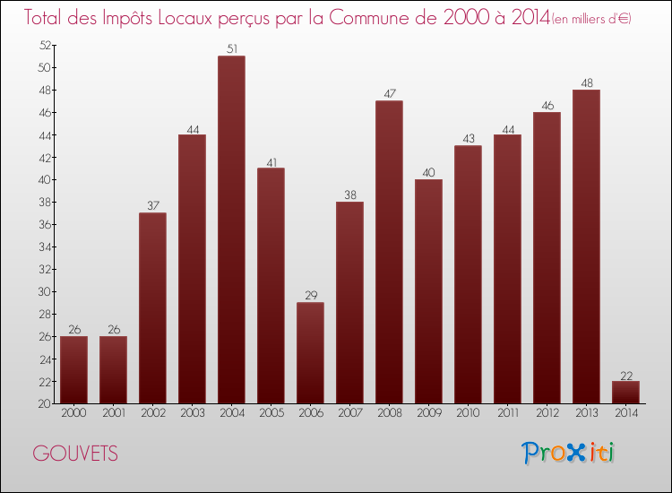 Evolution des Impôts Locaux pour la commune de GOUVETS de 2000 à 2014 Evolution des Impôts Locaux pour GOUVETS de 2000 à 2014