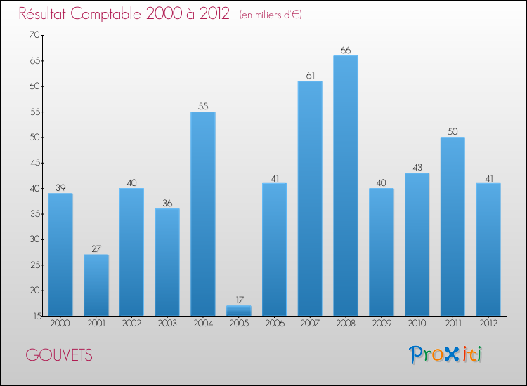 Evolution du résultat comptable pour la commune de GOUVETS de 2000 à 2012 Evolution du résultat comptable pour GOUVETS de 2000 à 2012