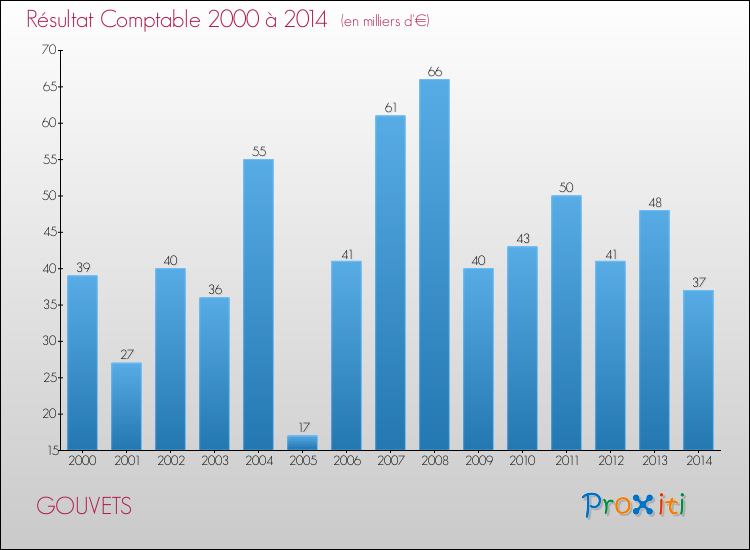 Evolution du résultat comptable pour la commune de GOUVETS de 2000 à 2014 Evolution du résultat comptable pour GOUVETS de 2000 à 2014