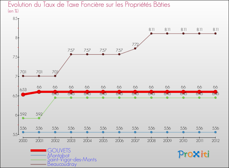 Evolution du taux de la taxe foncière sur le bati pour GOUVETS et les communes proches de 2000 à 2012 Comparaison des taux de taxe foncière sur le bati pour GOUVETS et les communes voisines de 2000 à 2012