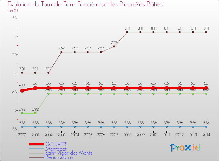 Evolution du taux de la taxe foncière sur le bati pour GOUVETS et les communes proches de 2000 à 2014 Comparaison des taux de taxe foncière sur le bati pour GOUVETS et les communes voisines de 2000 à 2014