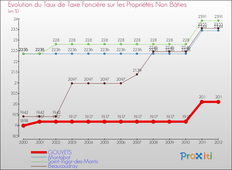 Evolution du taux de la taxe foncière sur les immeubles et terrains non batis pour GOUVETS et les communes proches de 2000 à 2012 Comparaison des taux de la taxe foncière sur les immeubles et terrains non batis pour GOUVETS et les communes voisines de 2000 à 2012
