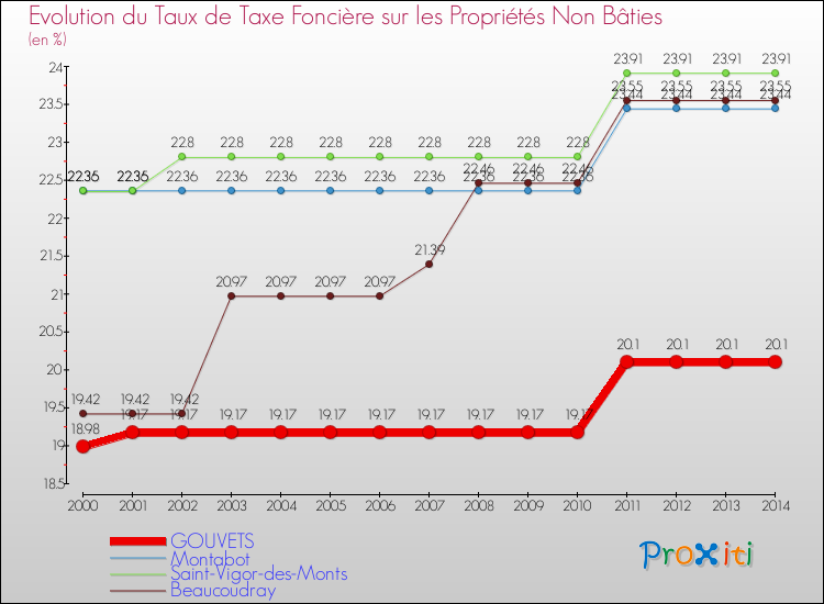 Evolution du taux de la taxe foncière sur les immeubles et terrains non batis pour GOUVETS et les communes proches de 2000 à 2014 Comparaison des taux de la taxe foncière sur les immeubles et terrains non batis pour GOUVETS et les communes voisines de 2000 à 2014