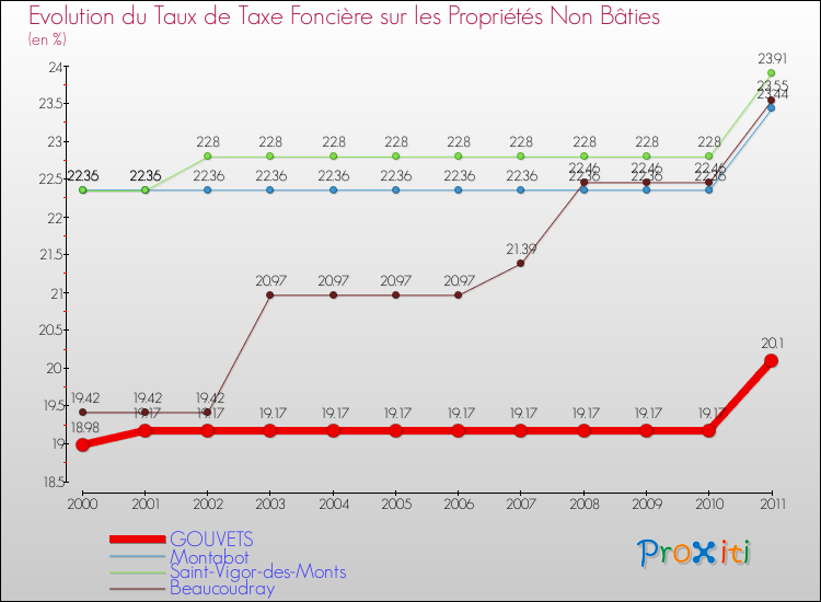 Evolution du taux de la taxe foncière sur les immeubles et terrains non batis pour GOUVETS et les communes proches Comparaison des taux de la taxe foncière sur les immeubles et terrains non batis pour GOUVETS et les communes voisines