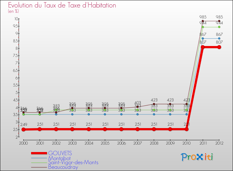 Evolution du taux de la taxe d'habitation pour GOUVETS et les communes proches Comparaison des taux de la taxe d'habitation pour GOUVETS et les communes voisines