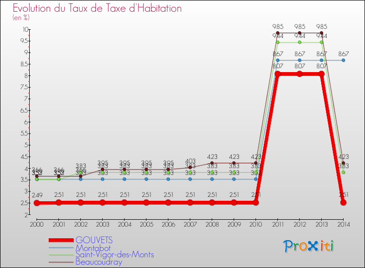 Evolution du taux de la taxe d'habitation pour GOUVETS et les communes proches de 2000 à 2014 Comparaison des taux de la taxe d'habitation pour GOUVETS et les communes voisines de 2000 à 2014