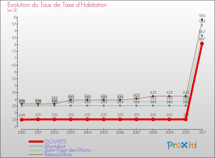 Evolution du taux de la taxe d'habitation pour GOUVETS et les communes proches Comparaison des taux de la taxe d'habitation pour GOUVETS et les communes voisines