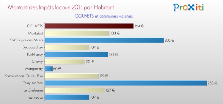 Montant des impôts locaux par Habitant pour GOUVETS et les communes proches Comparaison des impôts locaux par habitant pour GOUVETS et les communes voisines