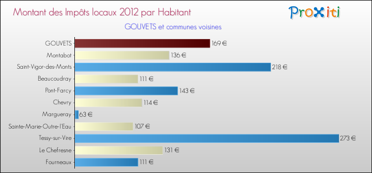 Montant des impôts locaux par Habitant pour GOUVETS et les communes proches Comparaison des impôts locaux par habitant pour GOUVETS et les communes voisines