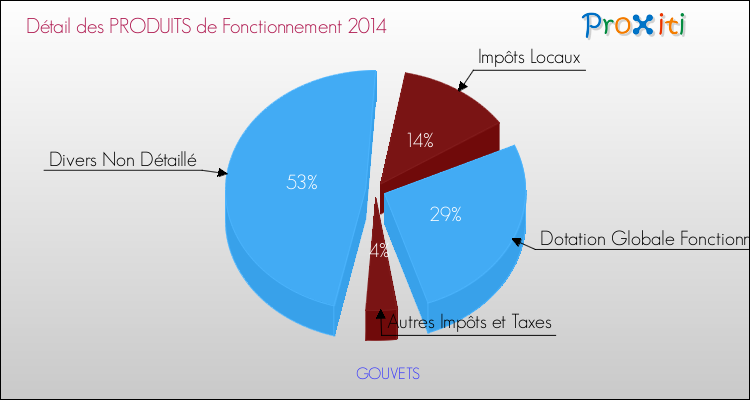 Décomposition du Budget de Fonctionnement 2014 de la commune de GOUVETS Budget de Fonctionnement 2014 pour la commune de GOUVETS