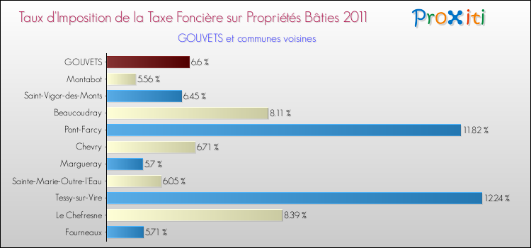Taux d'imposition de la taxe foncière sur le bati 2011 pour GOUVETS et les communes proches Comparaison des taux d'imposition de la taxe foncière sur le bati 2011 pour GOUVETS et les communes voisines
