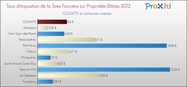 Taux d'imposition de la taxe foncière sur le bati 2012 pour GOUVETS et les communes proches Comparaison des taux d'imposition de la taxe foncière sur le bati 2012 pour GOUVETS et les communes voisines
