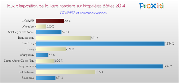 Taux d'imposition de la taxe foncière sur le bati 2014 pour GOUVETS et les communes proches Comparaison des taux d'imposition de la taxe foncière sur le bati 2014 pour GOUVETS et les communes voisines