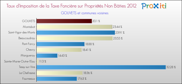 Taux d'imposition de la taxe foncière sur les immeubles et terrains non batis 2012 pour GOUVETS et les communes proches Comparaison des taux d'imposition de la taxe foncière sur les immeubles et terrains non batis 2012 pour GOUVETS et les communes voisines