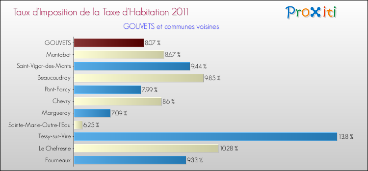 Taux d'imposition de la taxe d'habitation 2011 pour GOUVETS et les communes proches Comparaison des taux d'imposition de la taxe d'habitation 2011 pour GOUVETS et les communes voisines