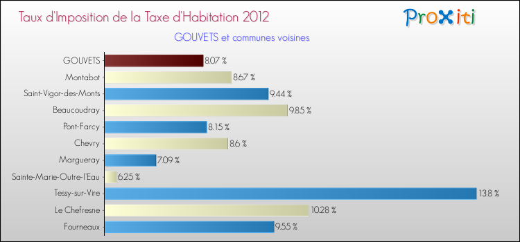 Taux d'imposition de la taxe d'habitation 2012 pour GOUVETS et les communes proches Comparaison des taux d'imposition de la taxe d'habitation 2012 pour GOUVETS et les communes voisines