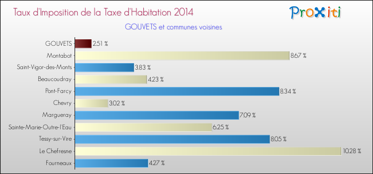 Taux d'imposition de la taxe d'habitation 2014 pour GOUVETS et les communes proches Comparaison des taux d'imposition de la taxe d'habitation 2014 pour GOUVETS et les communes voisines