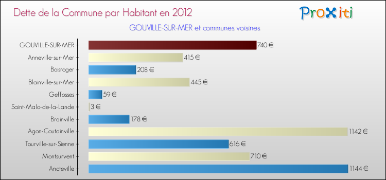 Dette par habitant de la commune en 2012 pour GOUVILLE-SUR-MER et les communes proches Comparaison de la dette par habitant de la commune en 2012 pour GOUVILLE-SUR-MER et les communes voisines