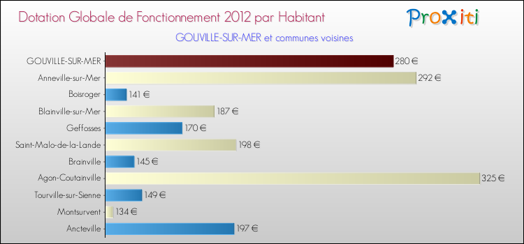 Montant des dotations globales de fonctionnement DGF par Habitant pour GOUVILLE-SUR-MER et les communes proches Comparaison des des dotations globales de fonctionnement DGF par habitant pour GOUVILLE-SUR-MER et les communes voisines