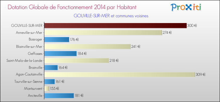 Montant des dotations globales de fonctionnement DGF par Habitant pour GOUVILLE-SUR-MER et les communes proches en 2014. Comparaison des des dotations globales de fonctionnement DGF par habitant pour GOUVILLE-SUR-MER et les communes voisines en 2014.