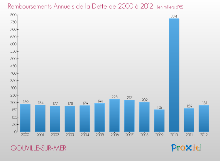Evolution de l'annuité de la dette pour la commune de GOUVILLE-SUR-MER de 2000 à 2012 Annuités de la dette pour GOUVILLE-SUR-MER de 2000 à 2012