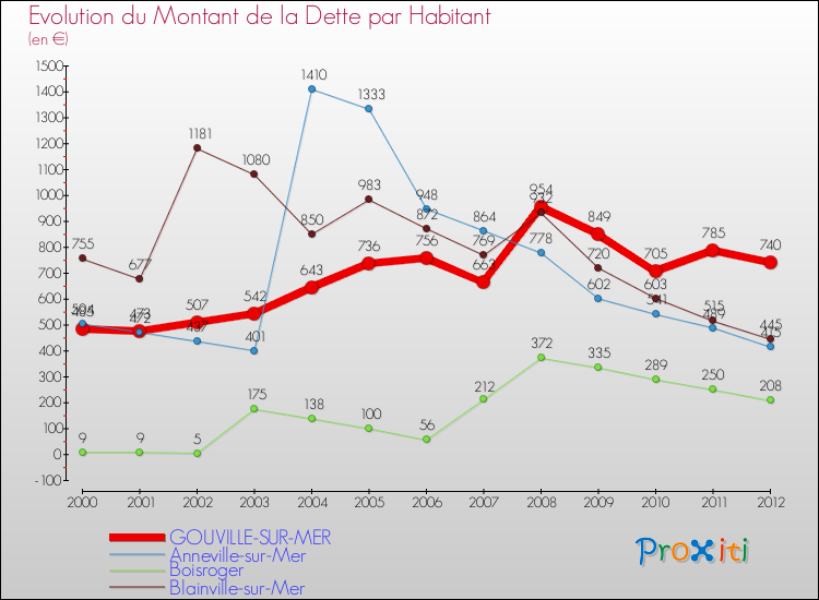 Evolution de la dette par habitant pour la commune de GOUVILLE-SUR-MER et les communes proches de 2000 à 2012 Comparaison de la dette par habitant pour GOUVILLE-SUR-MER et les communes voisines de 2000 à 2012