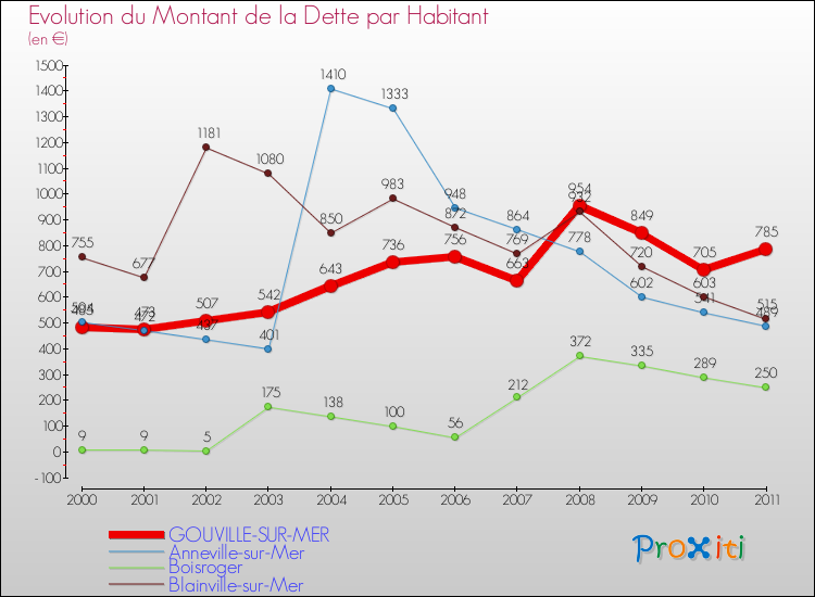 Evolution de la dette par habitant pour la commune de GOUVILLE-SUR-MER et les communes proches Comparaison de la dette par habitant pour GOUVILLE-SUR-MER et les communes voisines